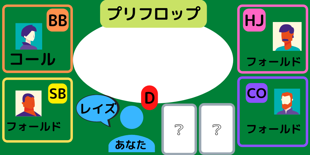 コンティニュエーションベットとは わかりやすく解説 ポーカーの鬼